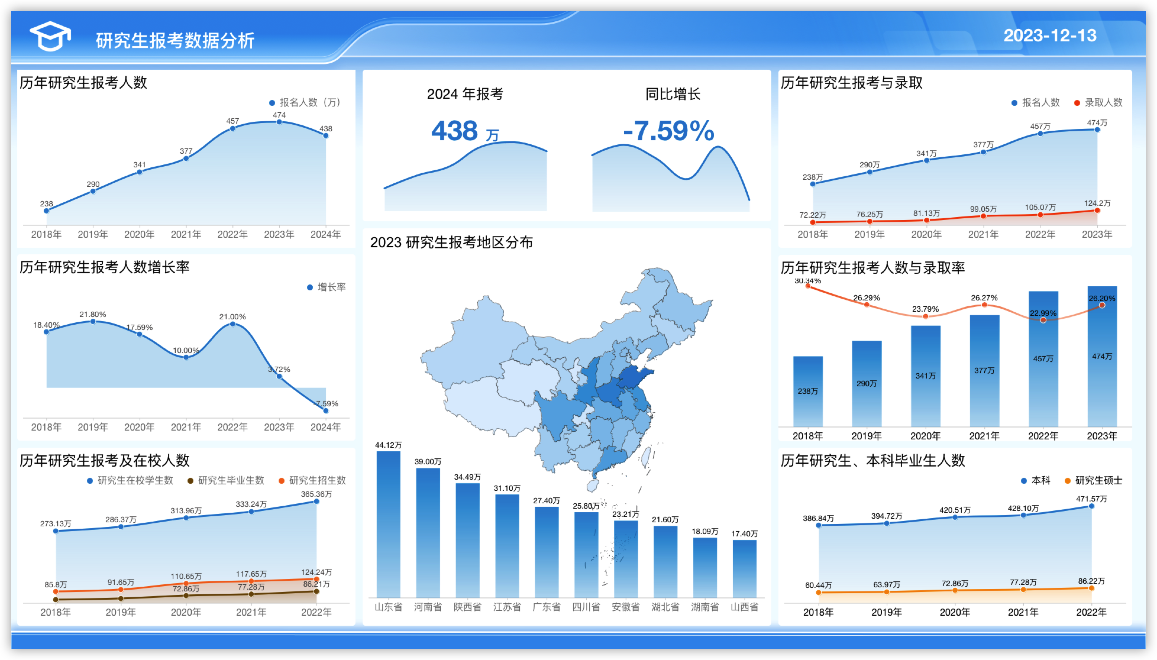 数据分析数据来源:国家统计局,教育部网站,中国研究生招生信息网,中国